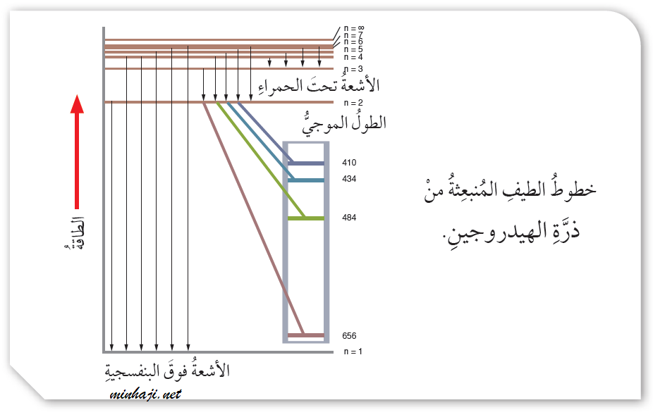 طيف الهيدروجين